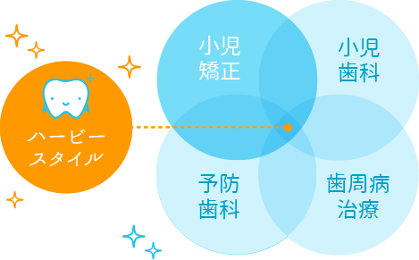 お子様の成長段階に合わせた小児矯正を行い、正しい噛み合わせと歯並びの形成を目指しています