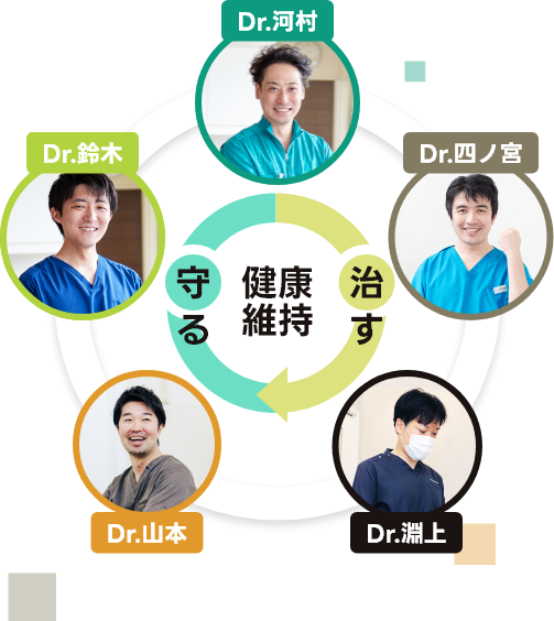 ①松が枝町歯科クリニックイメージ ②健康維持のサイクル ③松が枝町歯科クリニックオリジナルキャラクター『ピカープ』