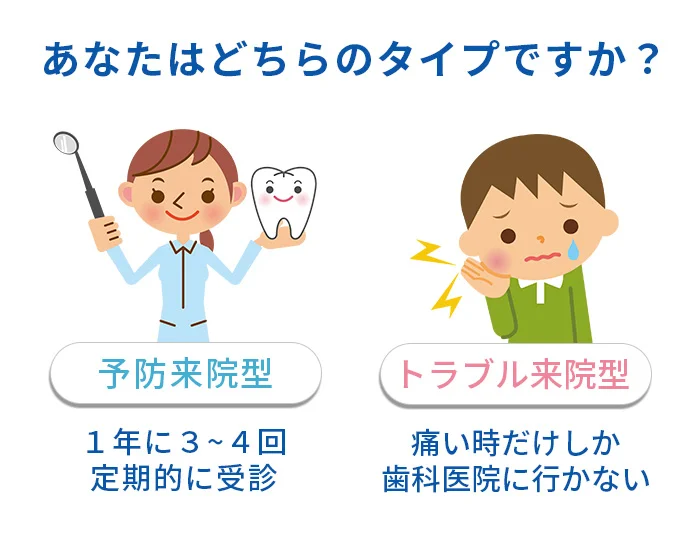病気になる前に予防することを重視した「予防管理型」の歯科医療を提供しています