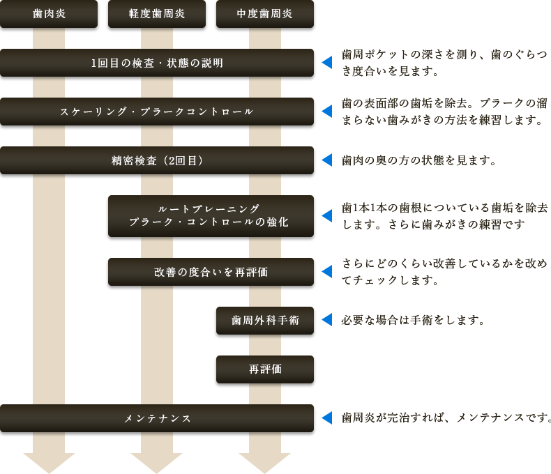 患者様の状態に合わせた治療を行い、歯周病の改善と健康維持を目指します